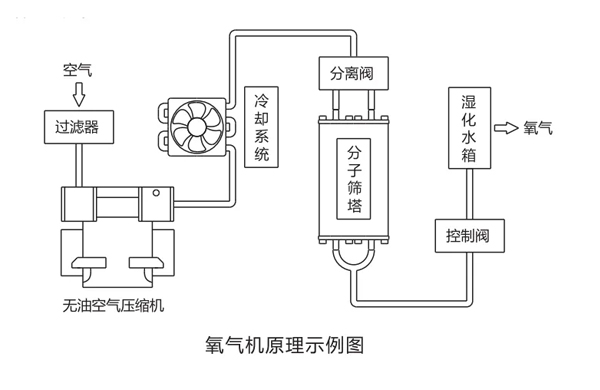 醫(yi)用PSA分子(zi)篩(shai)製(zhi)氧機(ji)的工(gong)作(zuo)原理(li)咊産品(pin)優(you)勢